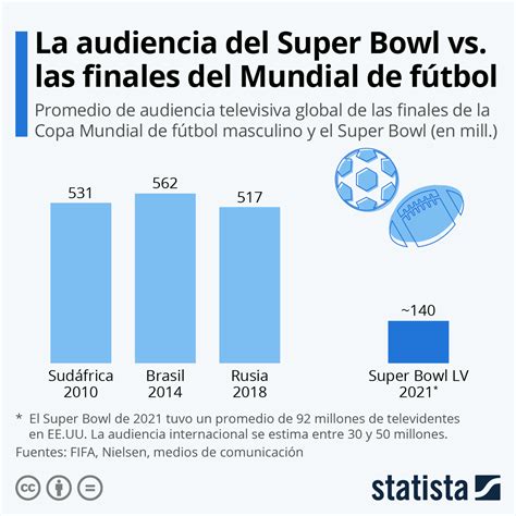 Audiencia de la Super Bowl a lo largo de los años