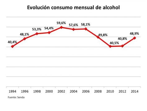 Consumo de Alcohol en Chile