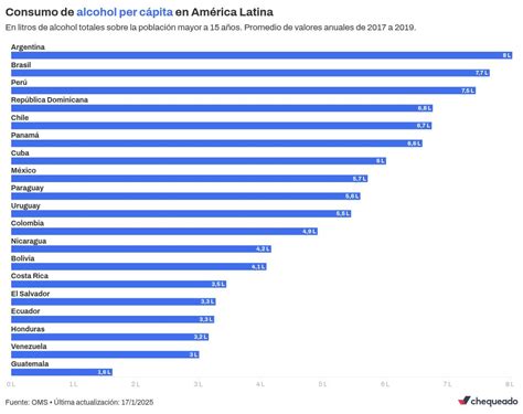 Consumo de alcohol per cápita a nivel mundial