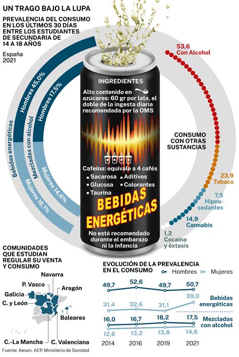Efectos de las bebidas energéticas y el alcohol