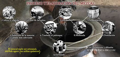 Elaboración de Mezcal