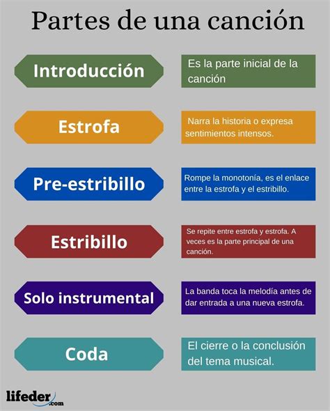 Estructura de la Canción