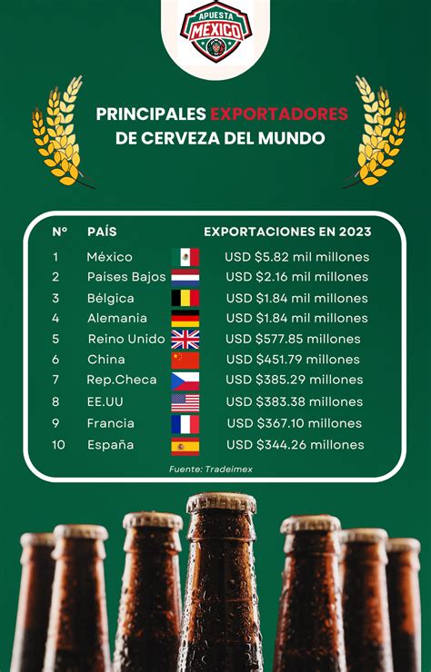 Exportación de cerveza mexicana