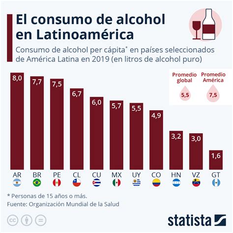 Gráfico sobre el consumo de alcohol
