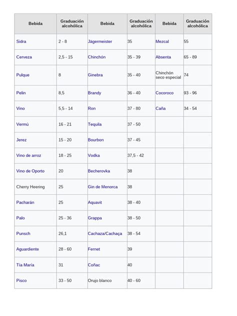Graduación Alcohólica de Diferentes Bebidas