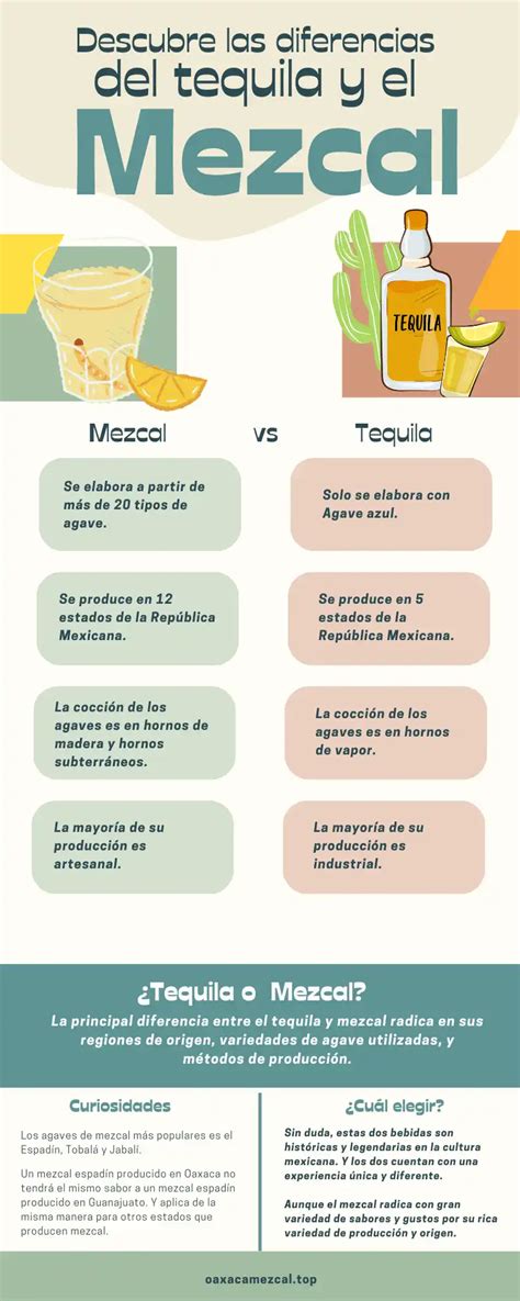 Infografía comparativa Mezcal vs Tequila