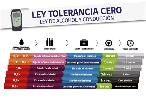 Ley Tolerancia Cero