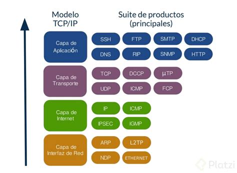 Modelo TCP/IP