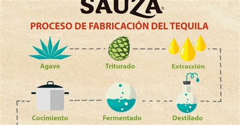Proceso de Elaboración del Tequila
