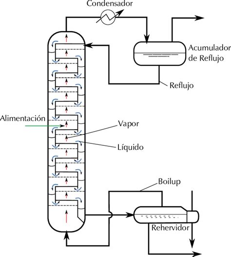 Proceso de destilación del Soju