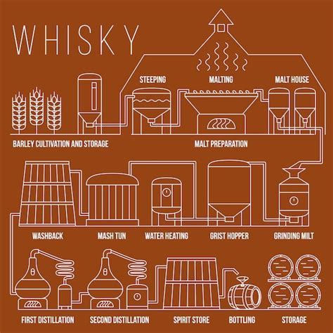 Proceso de elaboración de whisky