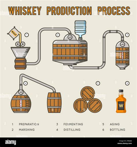 Proceso de elaboración del whiskey