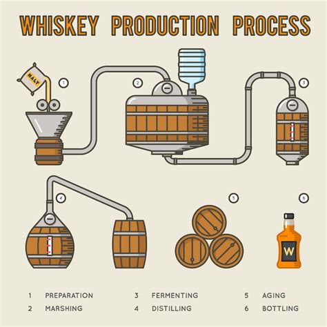 Proceso de elaboración del whisky