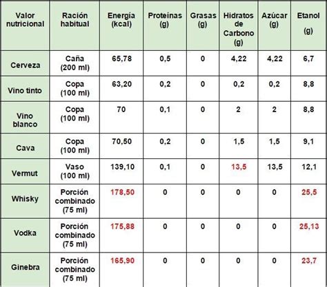 Tabla comparativa de grados de alcohol