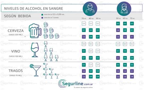 Tabla de niveles de alcohol en sangre