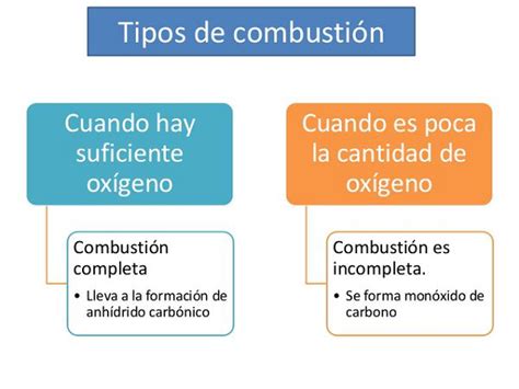Tipos de Combustión