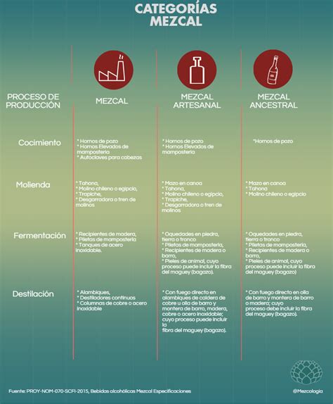 Tipos de mezcal