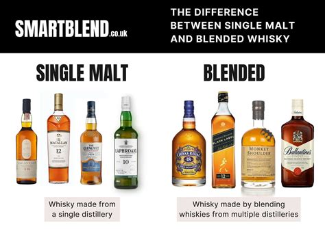 Whisky Single Malt vs Blended